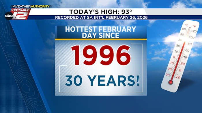 San Antonio just had its hottest February day in 30 years. Does this mean anything for our summer?