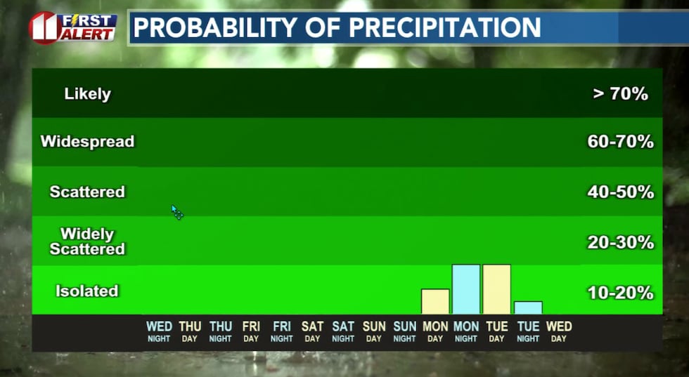 Rain chances early next week continue to look low.
