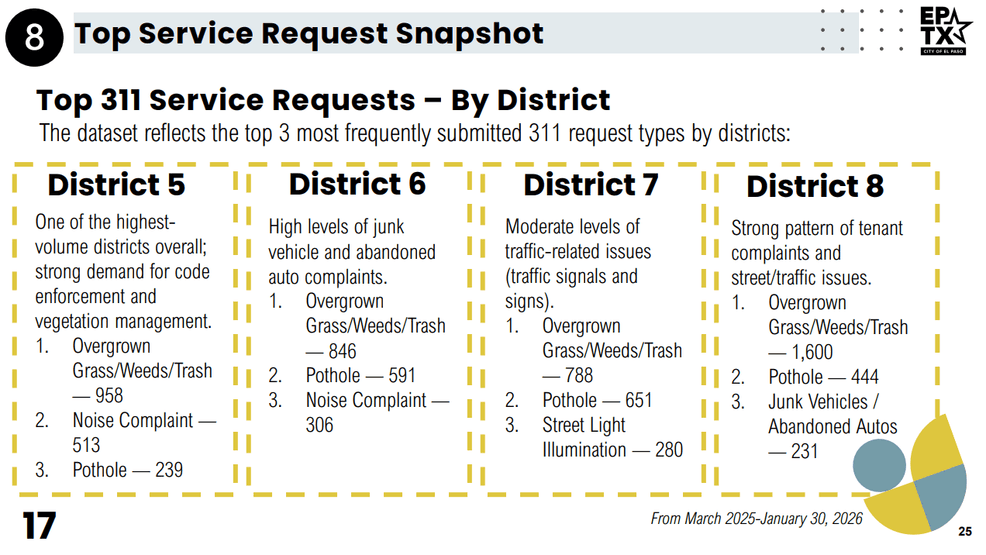 Potholes reported to 3-1-1 (Credit: City of El Paso)