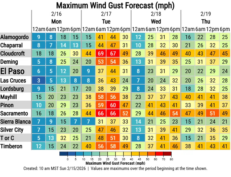 Strong winds will gradually arrive in El Paso on Tuesday, Feb. 17, with the strongest gusts of up to 44 miles per hour by the afternoon hours, according to the National Weather Service