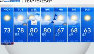 President's Day looks sunny with temperatures in the 70s; fire danger returns midweek for North Texas