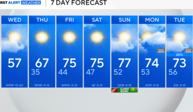 Cold front brings cooler temperatures ahead of big warm up in North Texas