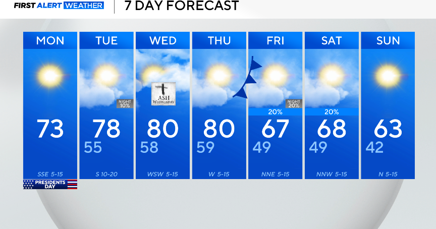 President's Day looks sunny with temperatures in the 70s; fire danger returns midweek for North Texas