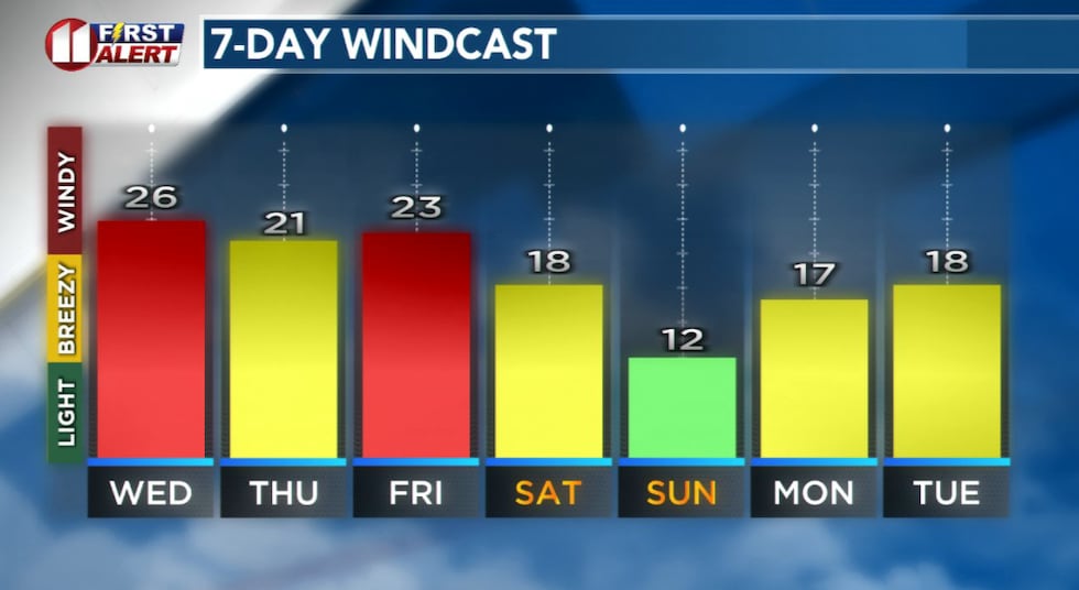 More windy days ahead, though not as windy as Tuesday!