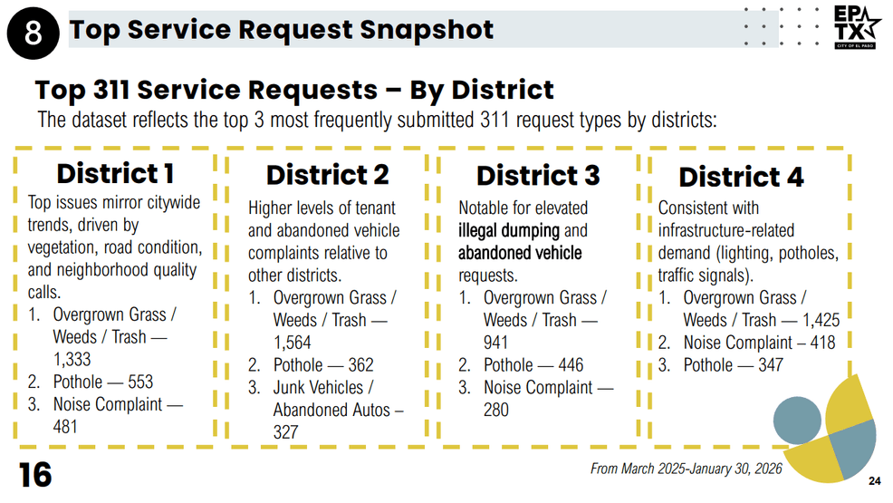 Potholes reported to 3-1-1 (Credit: City of El Paso)
