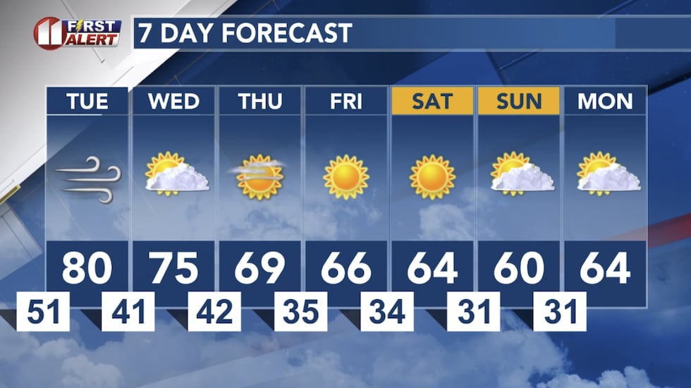 Lubbock 7-day forecast