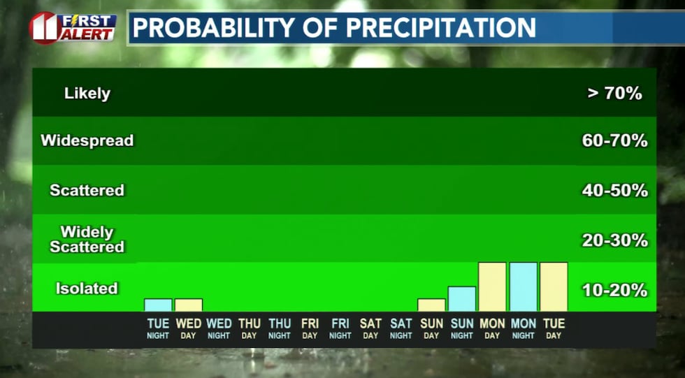 The next best chance of rain, still a slight chance, is early next week.