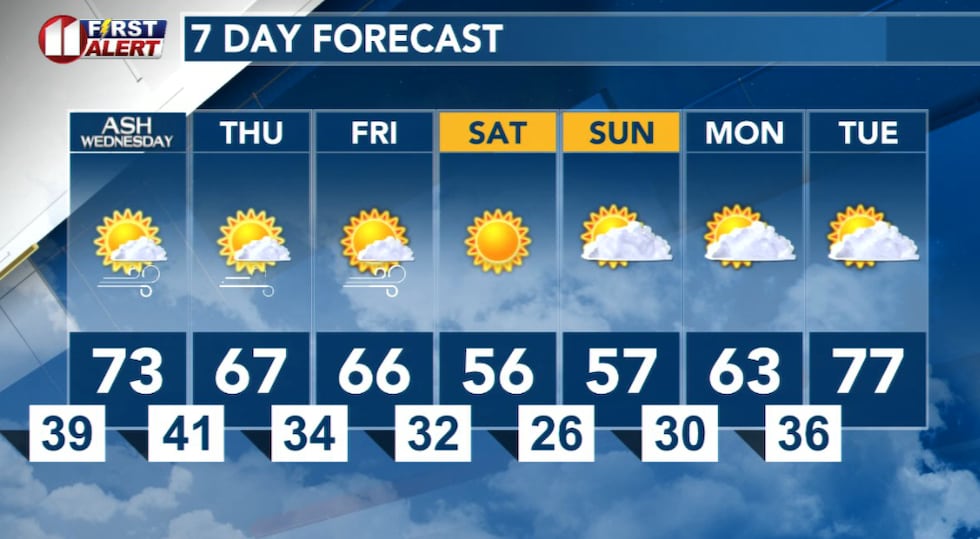 Cooling down through the weekend.