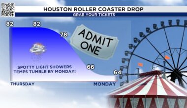 Buckle up, Houston: Spring-like 80s give way to the 60s and a chance for rain by next week.