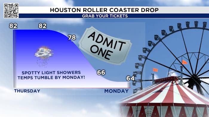 Buckle up, Houston: Spring-like 80s give way to the 60s and a chance for rain by next week.