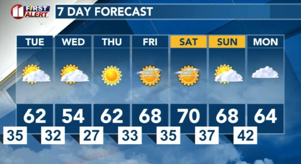 Lubbock 7-day forecast