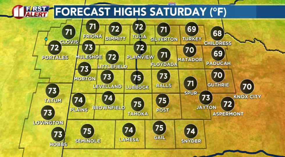 Temperatures Saturday peak well-above average once again.