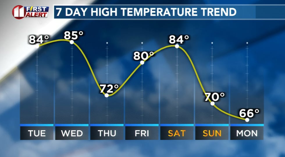 Much warmer with near record highs Tuesday and Wednesday.