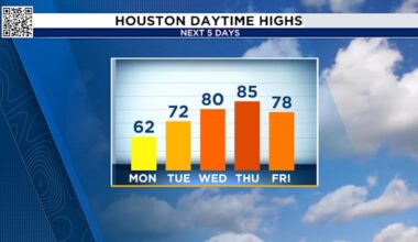 Gusty Tuesday with temperatures in the 30s