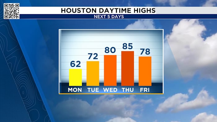Gusty Tuesday with temperatures in the 30s