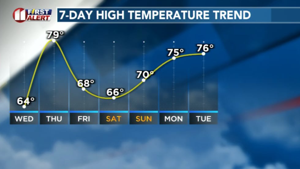Temperatures will peak tomorrow before cooling off this weekend