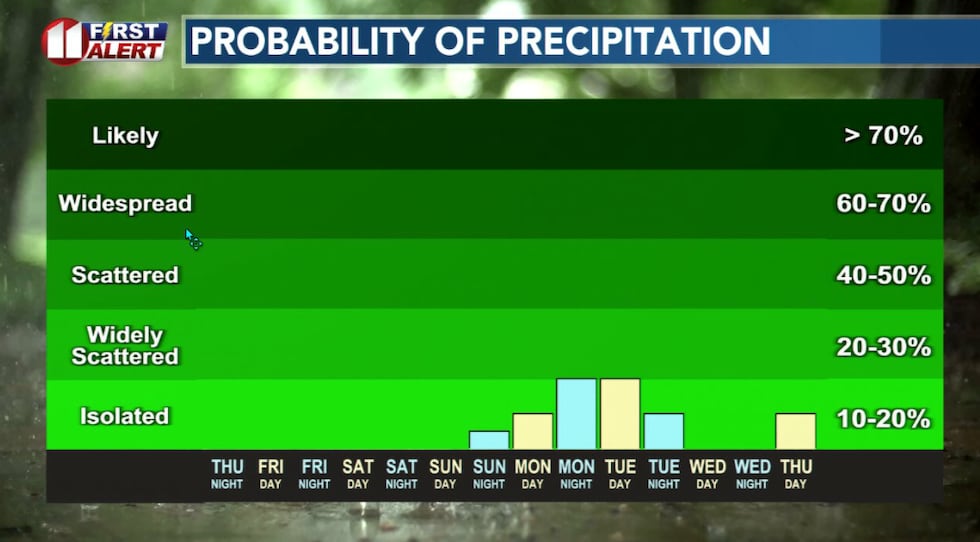 Though low, there is a chance of rainfall early next week.