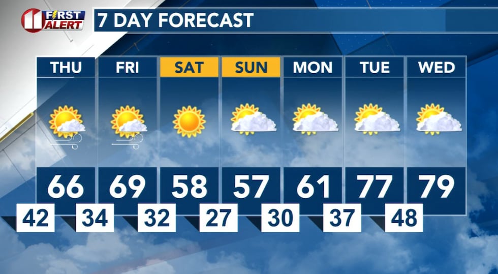 Windy again Thursday and Friday, then less wind but also less warmth this weekend.