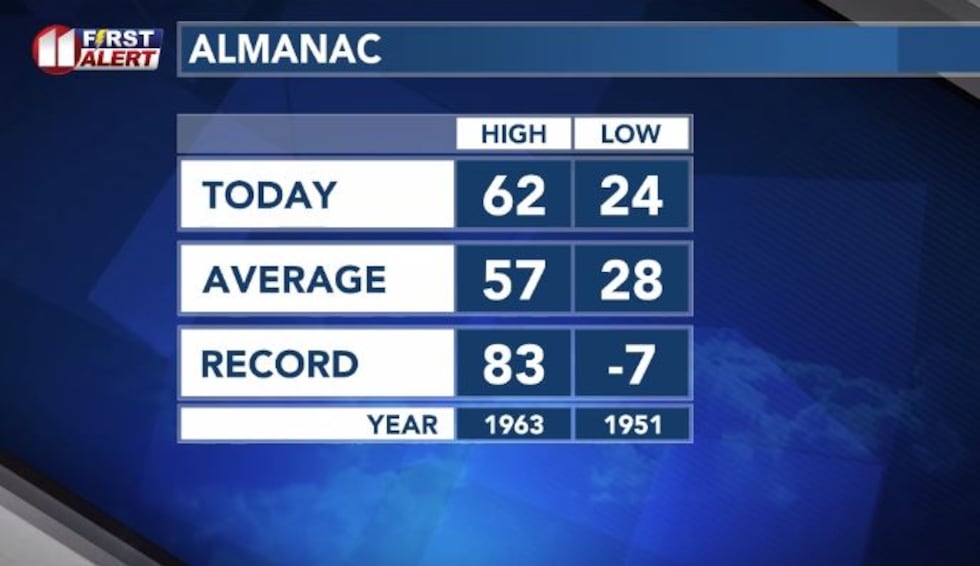 After a cold low of 24 degrees, southwest winds and sunshine pushed Sunday afternoon...