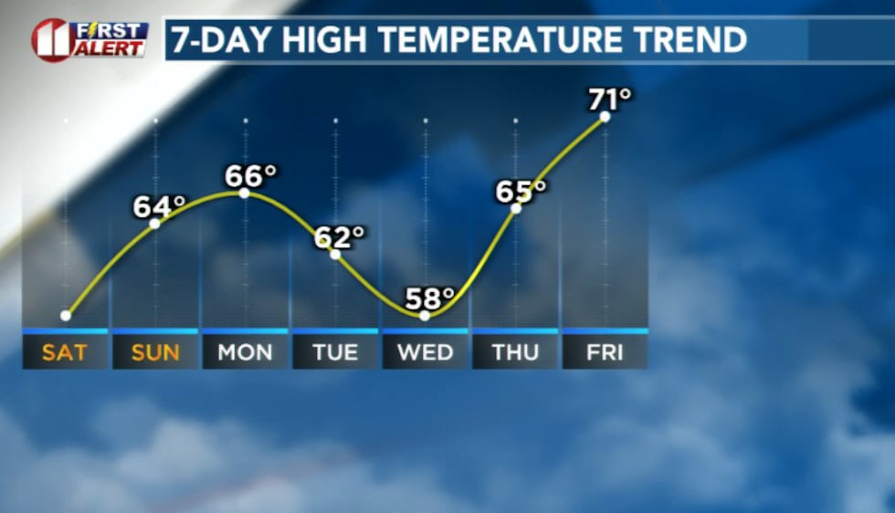 Temperature trend