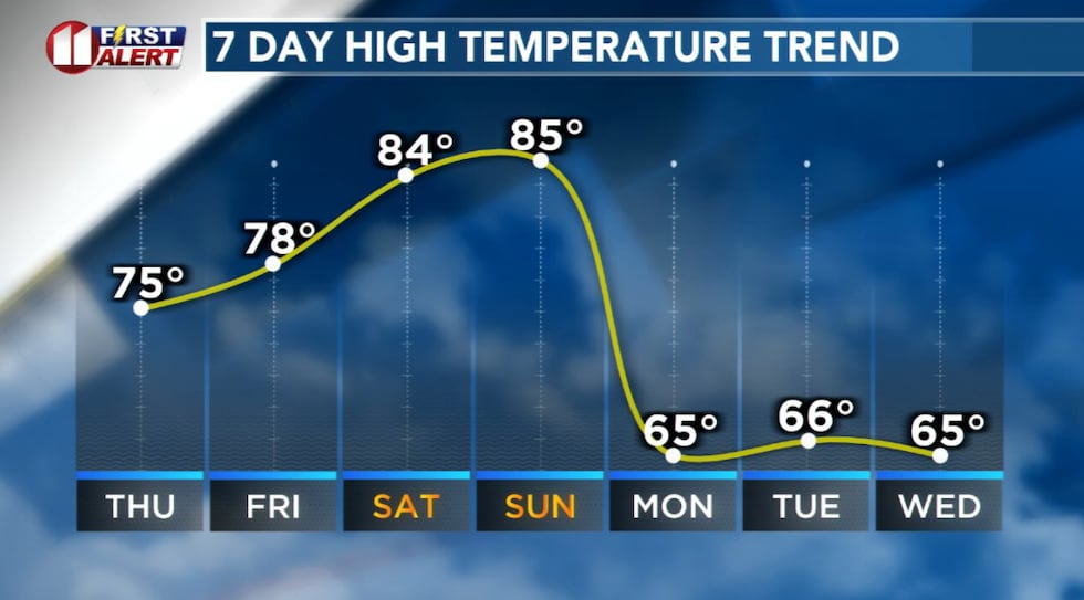 High temps will fall after a cold front tonight but rebound by the weekend