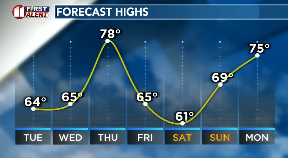 Cooler temperatures coincide with rain chances this week.