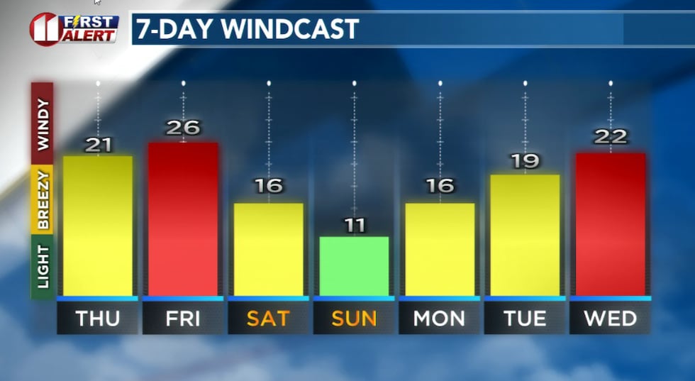 Gusty winds, and an elevated grassland fire danger, will continue through Friday.