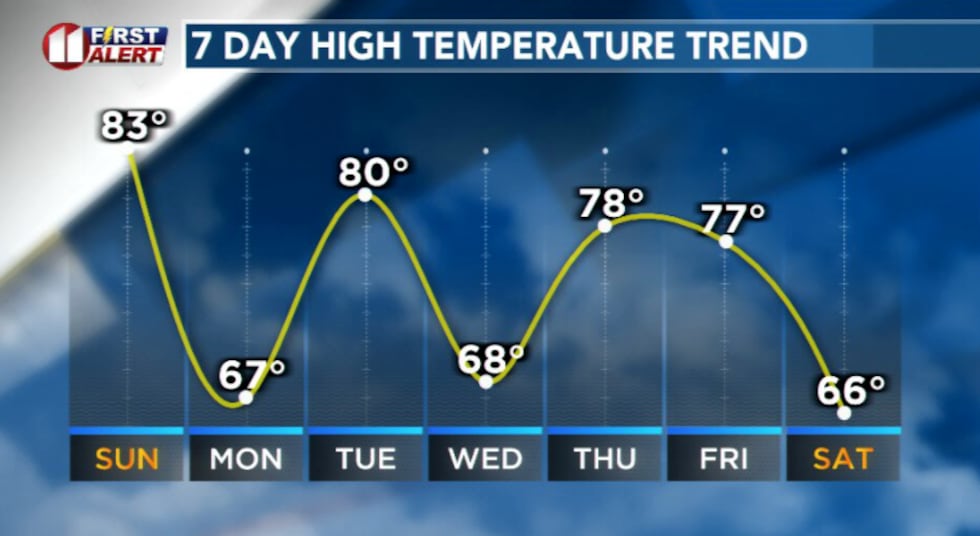 Temperature rollercoaster next week