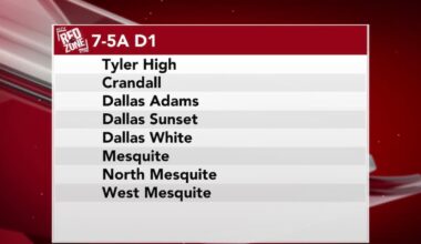 Tyler joins Dallas, Mesquite schools; Lufkin in 9-team district
