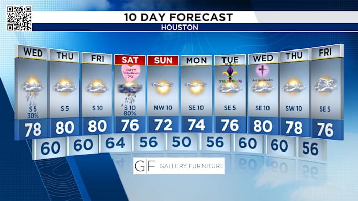 Houston looks for some spotty showers Wednesday morning, storms likely on Valentine’s Day