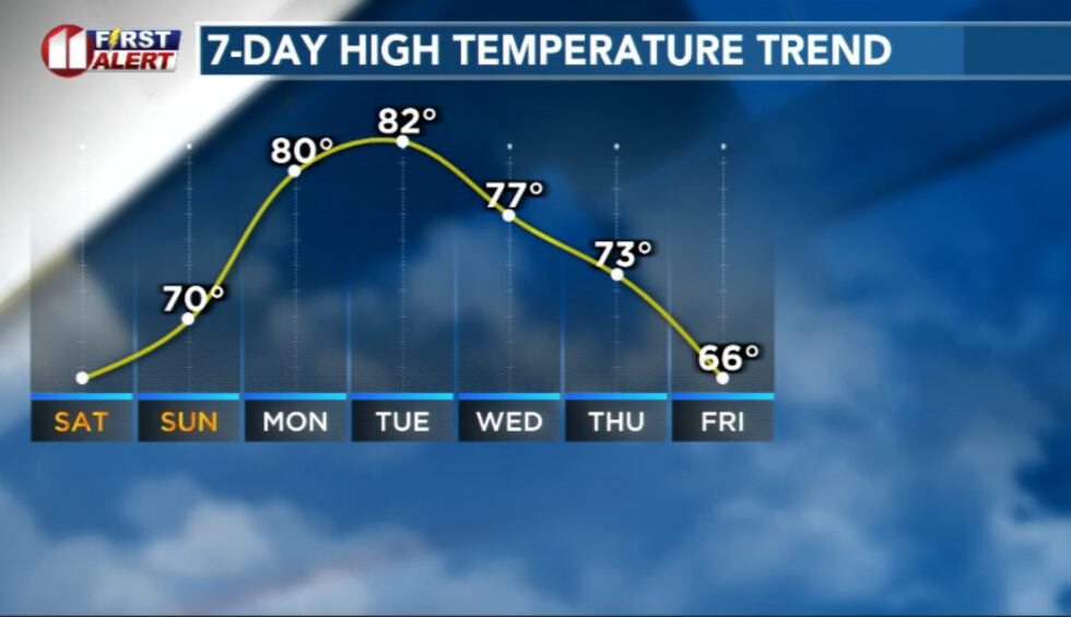 Temperature trend