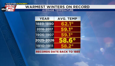 San Antonio just saw one of the warmest winters on RECORD