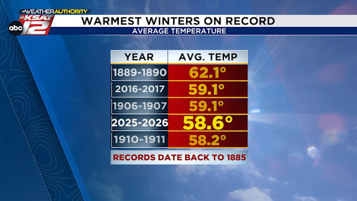San Antonio just saw one of the warmest winters on RECORD