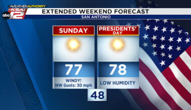 Breezy Sunday, quiet & warm week ahead