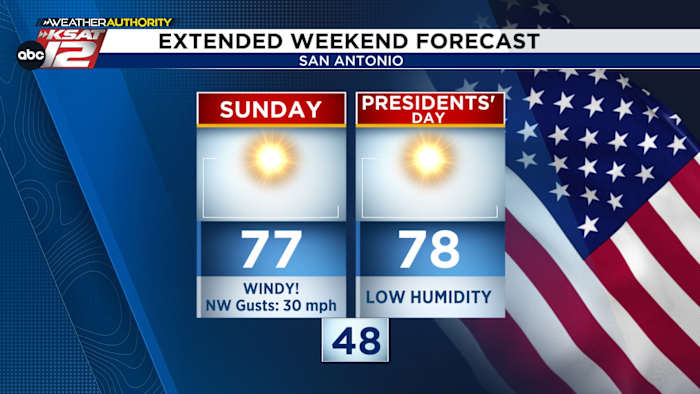 Breezy Sunday, quiet & warm week ahead