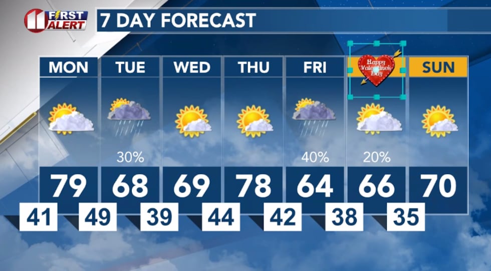 Warmer to start the week, then cooler with a slight chance of light rain Tuesday. Cooler again...