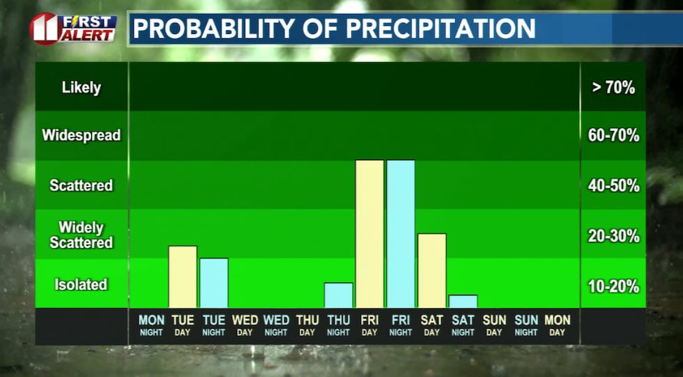 Tuesday's showers are expected to be very light, favoring the southern viewing area.