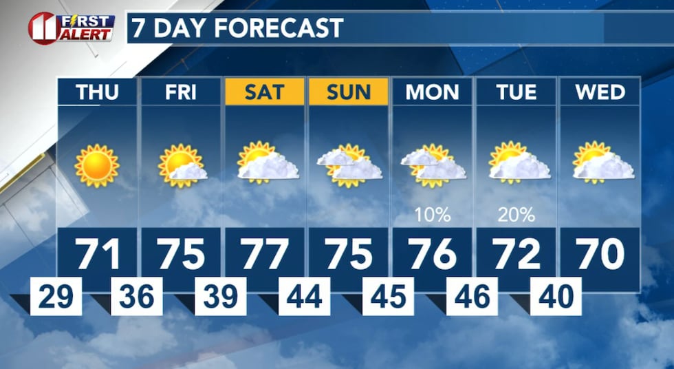 Temperatures more like Spring than Winter through the weekend.