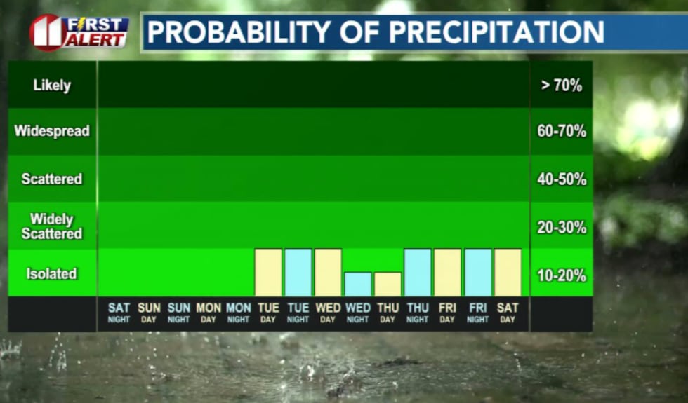 Rain chances possible next week