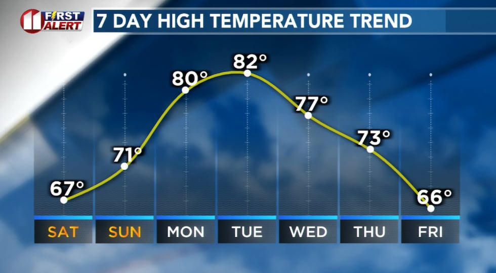 Warm afternoons next week!