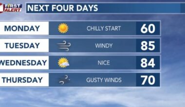 Chilly Sunday giving way to warmer Monday