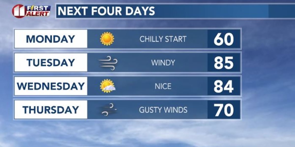 Chilly Sunday giving way to warmer Monday