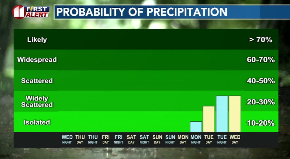 Rain creeps back into the forecast heading into the first week of March