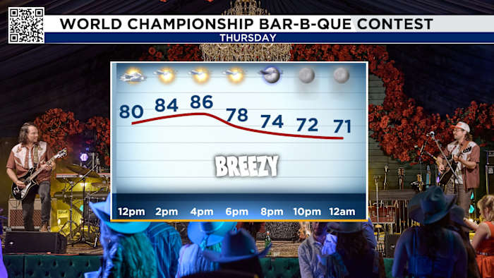 Tracking a warm and windy Wednesday in Houston
