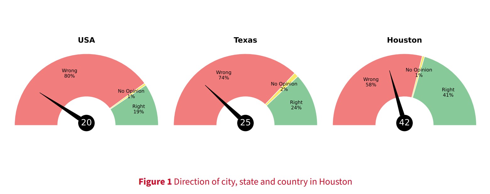 UH Survey direction of city, state and country in Houston