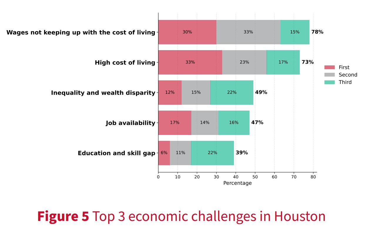 Top 5 economic challenges in Houston