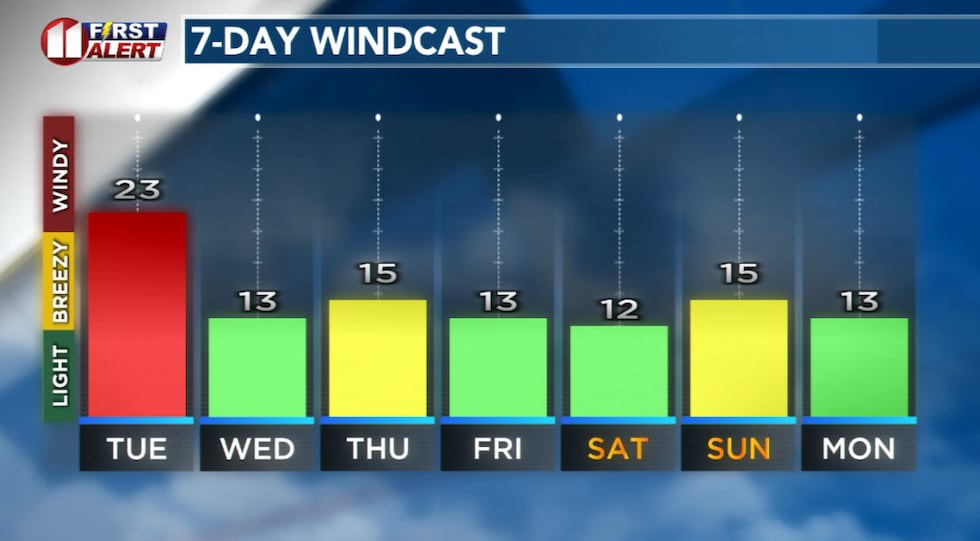 Strongest winds this period will be Tuesday. A much light breeze is expected Wednesday.