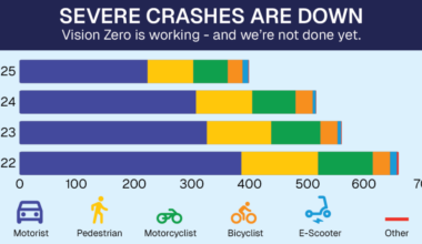 Severe crashes show downward trend in 2025
