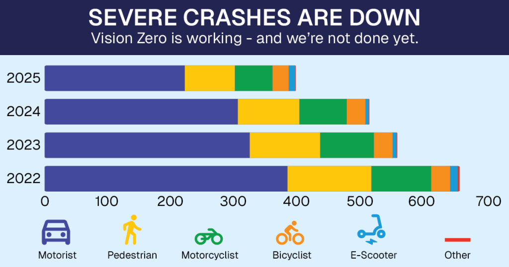 Severe crashes show downward trend in 2025
