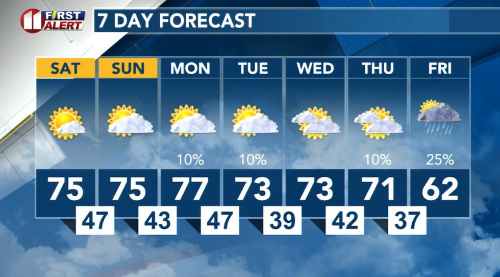 Mild temperatures continue well into next week!